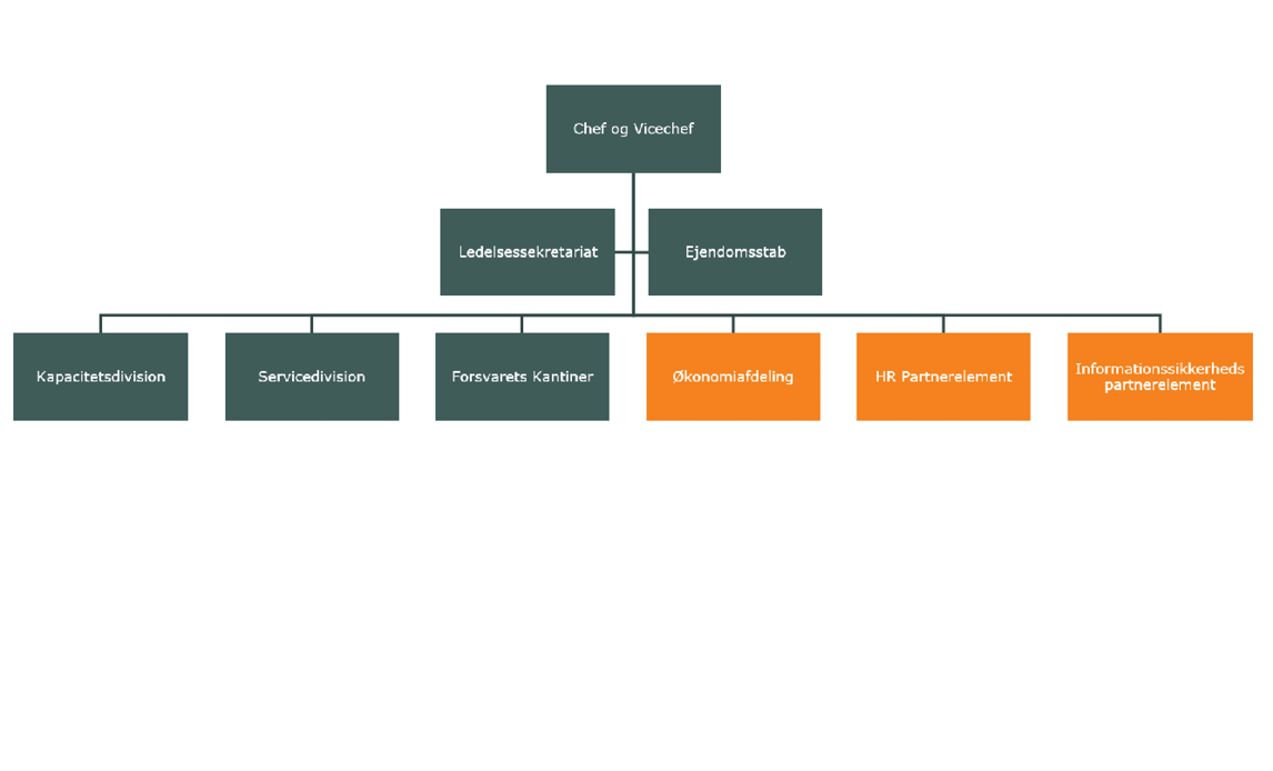 Organisationsdiagram