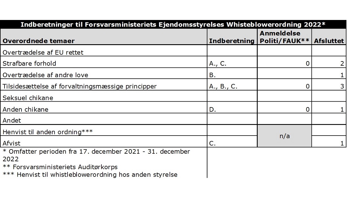 Whistleblower indberetninger