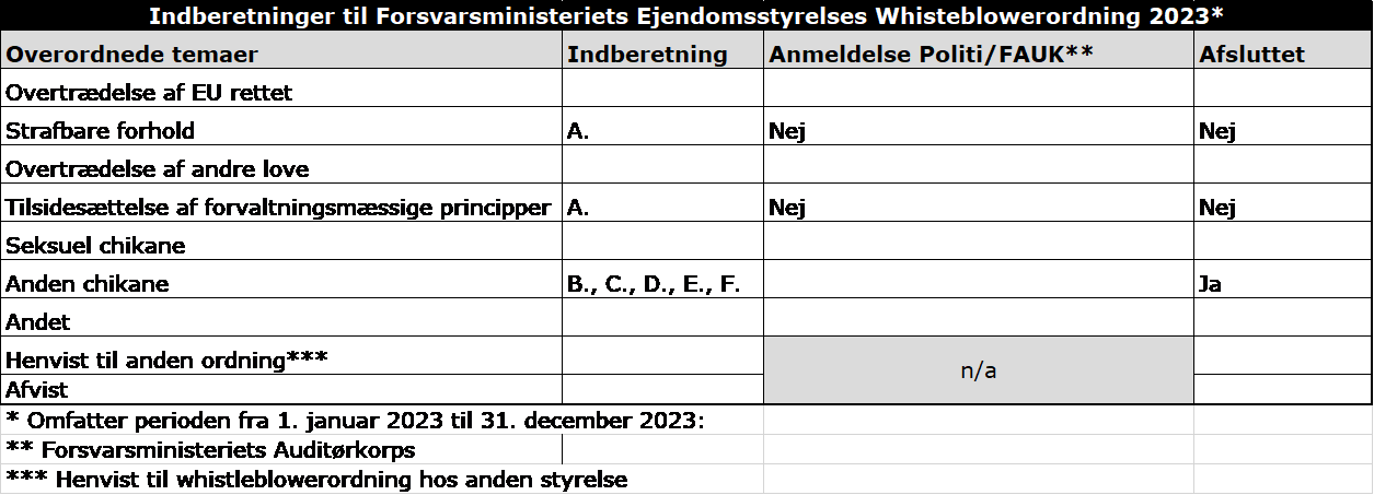 Indberetninger til whistleblowerordningen 2023